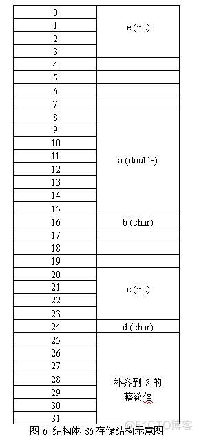 ios开发结构体存储 结构体存储在哪里_存储_04