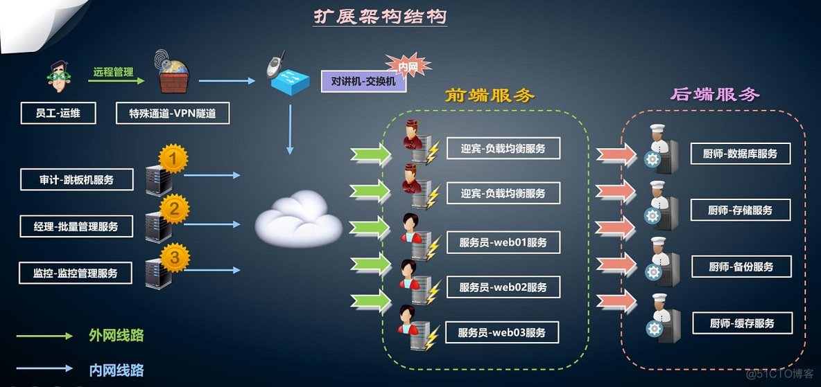 集群架构图 集群框架_服务器_03