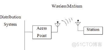 无线网络架构 无线网络架构组件_Access