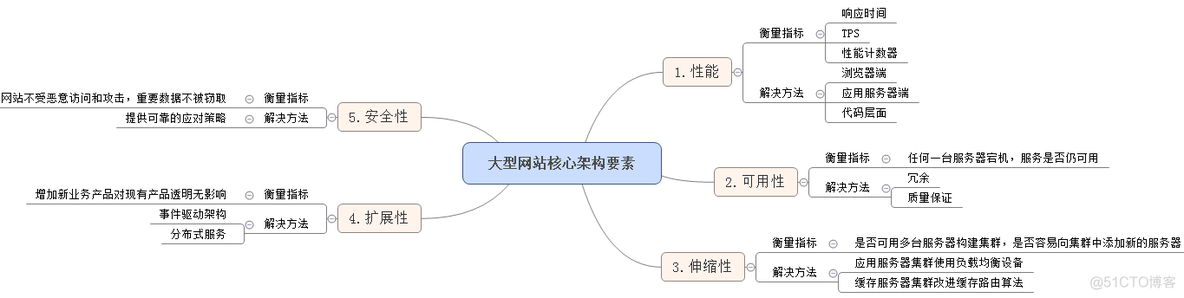 大型网站架构 大型网站架构核心要素_软件架构