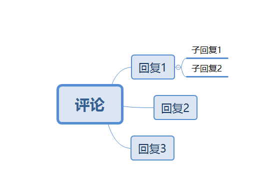 评论系统 架构 评论系统数据库设计_评论_02