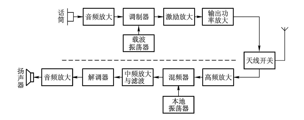 无线通信网络架构 无线通信系统结构框图_系统概述