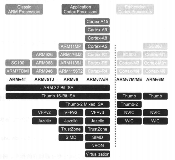 arm 处理器架构 arm处理器工作原理_arm 处理器架构_04