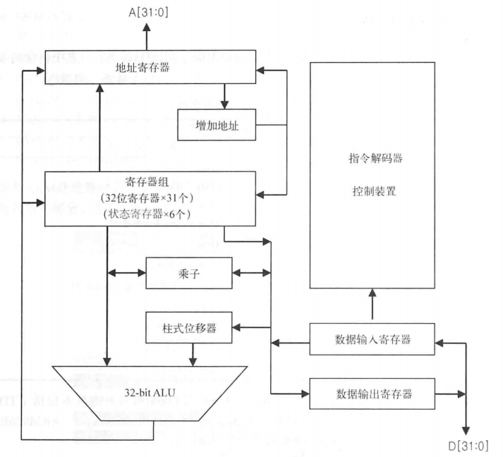 arm 处理器架构 arm处理器工作原理_寄存器_09