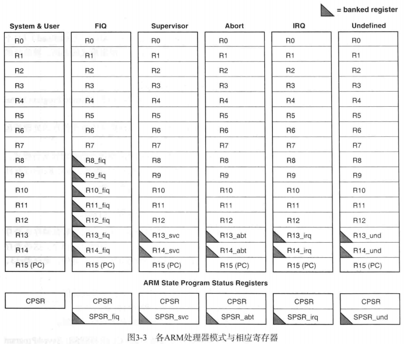 arm 处理器架构 arm处理器工作原理_寄存器_16