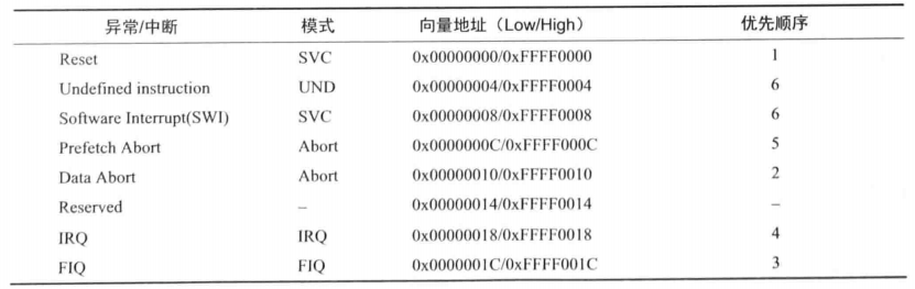 arm 处理器架构 arm处理器工作原理_地址总线_20