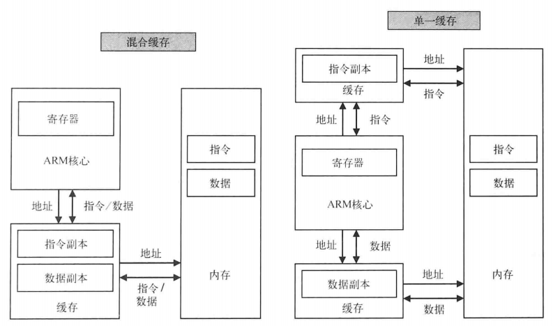 arm 处理器架构 arm处理器工作原理_寄存器_23