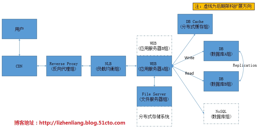 中小网站 架构 中型网站和小型网站_nginx