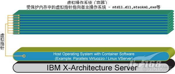 x86架构虚拟化 kvm x86虚拟化架构包括哪三种_Xen_03