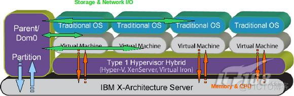 x86架构虚拟化 kvm x86虚拟化架构包括哪三种_Xen_06