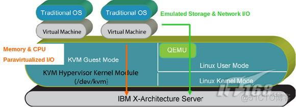 x86架构虚拟化 kvm x86虚拟化架构包括哪三种_Xen_07