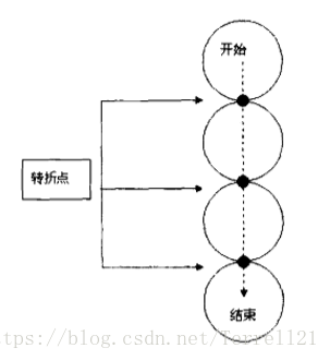 游戏架构设计与策划基础pdf 游戏架构与技术基础_分支结构