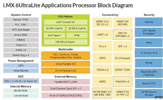 imx6架构跑cpu imx6系列芯片差别_imx6ul开发板