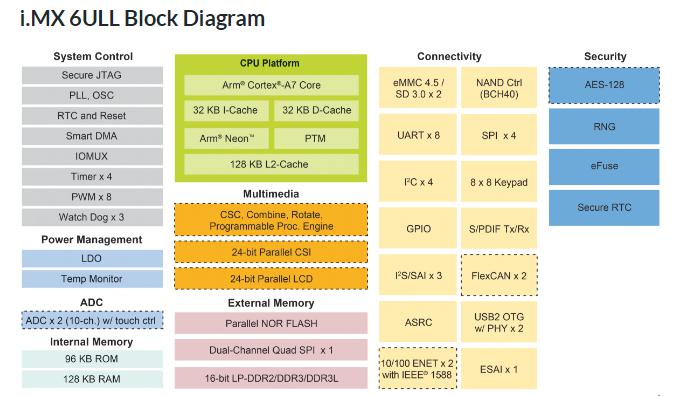 imx6架构跑cpu imx6系列芯片差别_imx6架构跑cpu_02