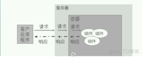 j2ee软件架构技术 j2ee架构优缺点_j2ee软件架构技术