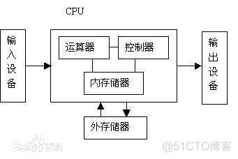 架构处理器 处理器 架构_数据存储