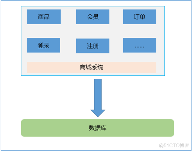 商城系统架构 商城网站架构_分布式架构_02