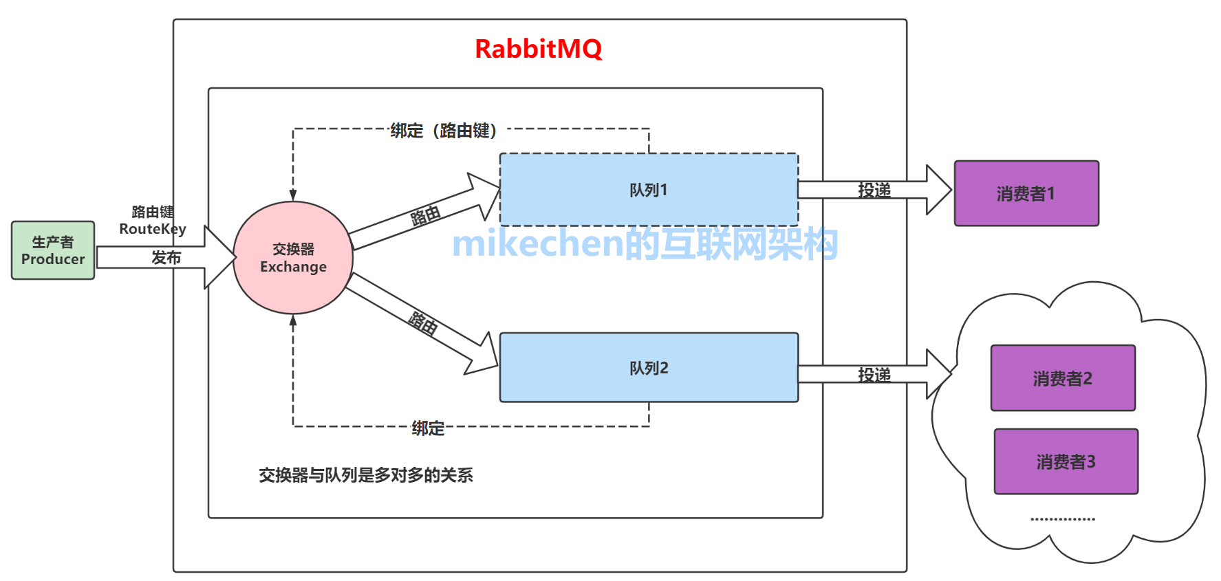 mq架构 mq架构图_互联网架构_03