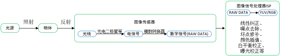 数字摄像机架构图 数字摄像机内部框图_图像传感器