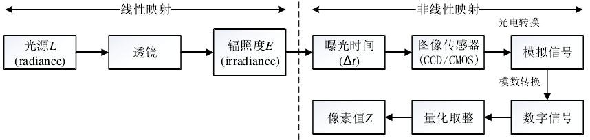 数字摄像机架构图 数字摄像机内部框图_图像传感器_02