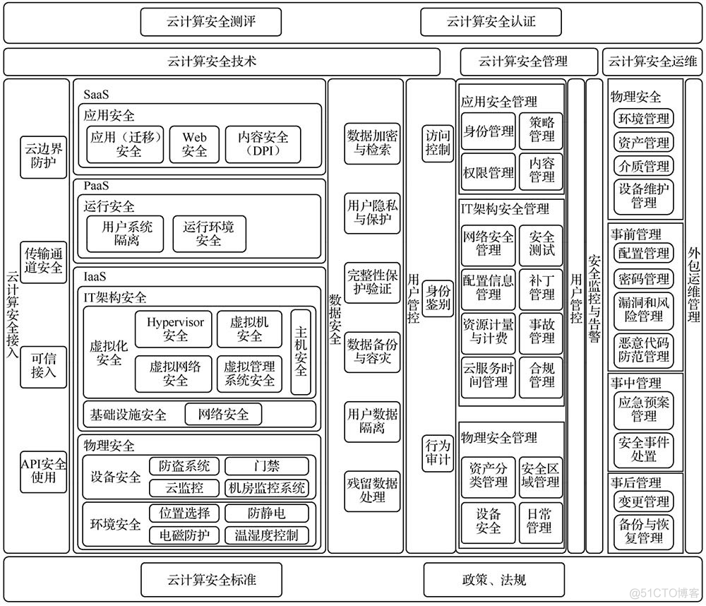 云计算安全架构的目的 云计算的安全机制_云服务