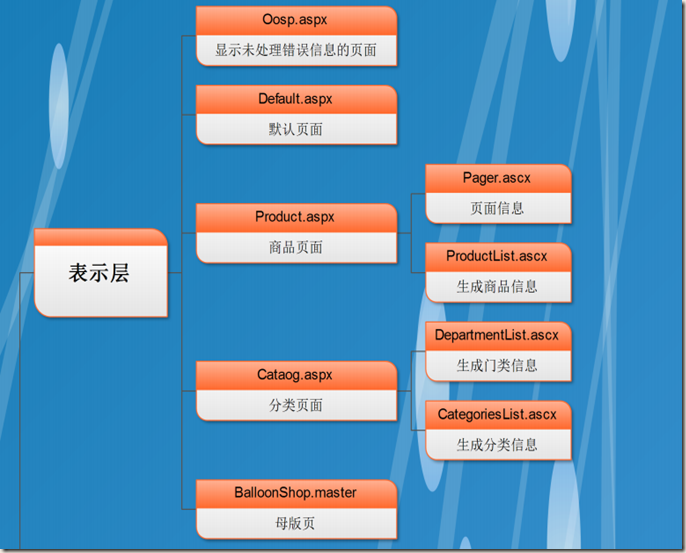 电子商务架构设计 电子商务框架结构图_三层架构_02