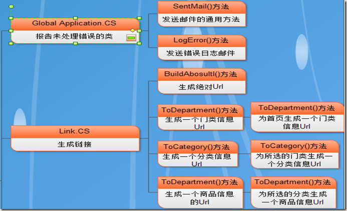 电子商务架构设计 电子商务框架结构图_电子商务架构设计_04