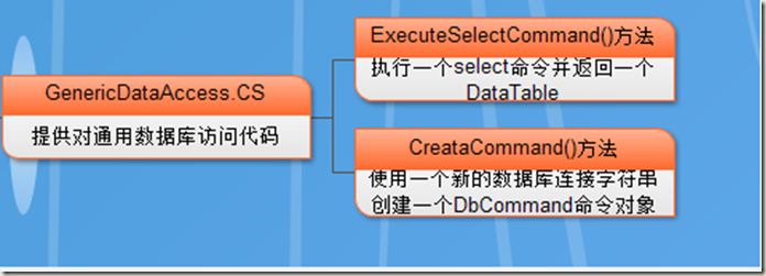 电子商务架构设计 电子商务框架结构图_三层架构_08