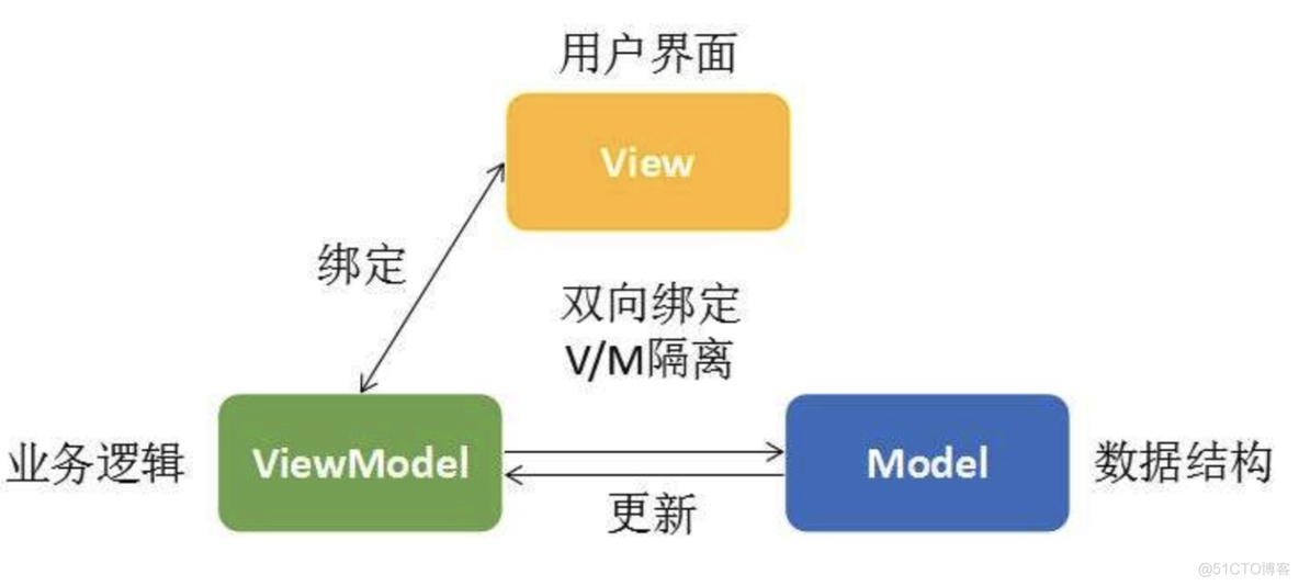 ios mvvm架构模式 ios mvvm的理解_#import