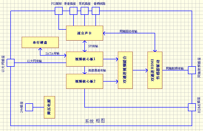 设计硬件架构 基础 硬件设计框图_系统结构