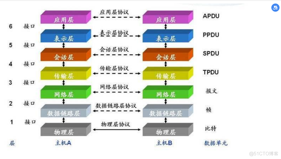 网络的七层架构 简单理解网络七层结构_网络的七层架构