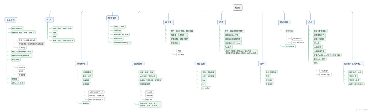 unity游戏架构购买 unity 游戏框架选型_加载