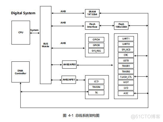 mcu有几种架构 mcu芯片架构系统_华大电子产品