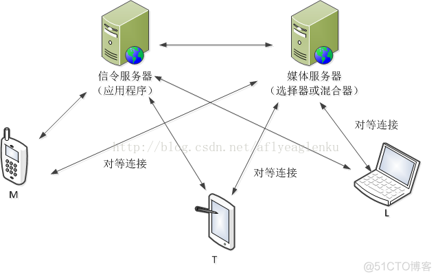 直播简要架构 直播组织架构_服务端_03