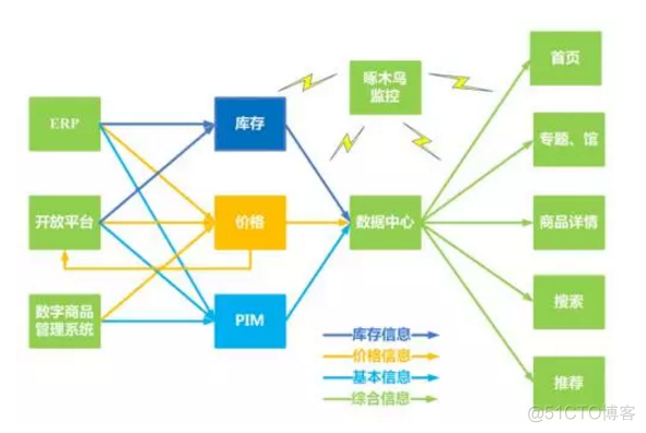 当当网架构分析 当当网结构分析_当当网架构分析