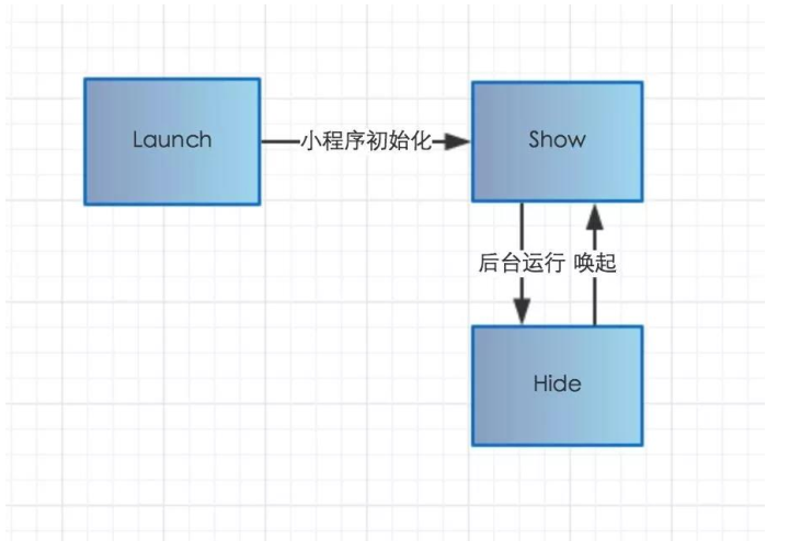 小程序系统架构 小程序的架构_生命周期_07