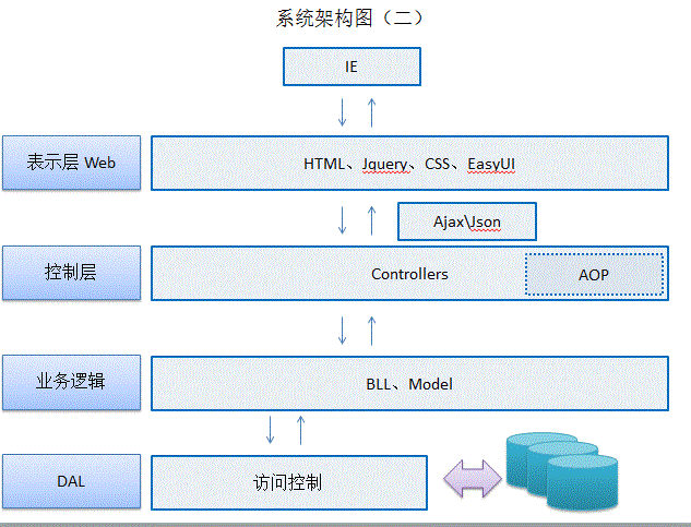 开发架构设计文档 开发技术架构图_系统架构_02