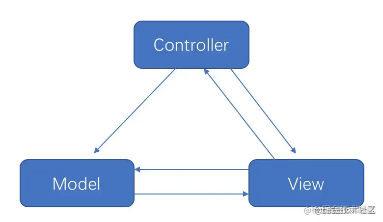 开发架构文档 项目开发架构模型_MVC