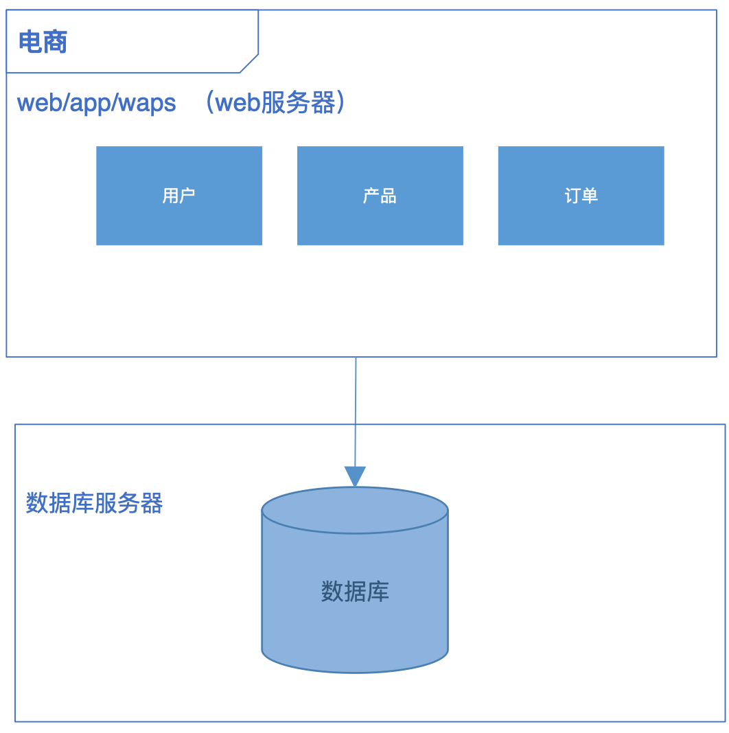 分布式的架构框架 分布式架构有哪些技术_分布式_02