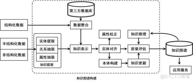 知识库 bs架构 知识库结构_结构化