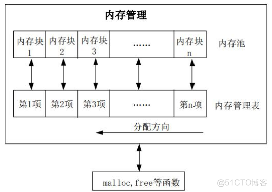 stm32 软件架构设计 stm32内部架构_M3_10