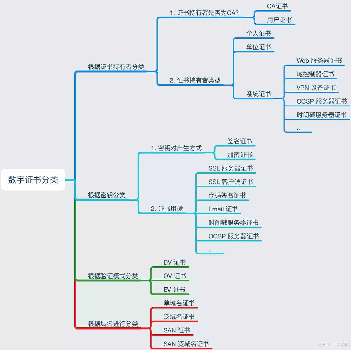 pki架构原理 pki详解_数字证书_05