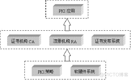 pki架构原理 pki详解_服务器_07