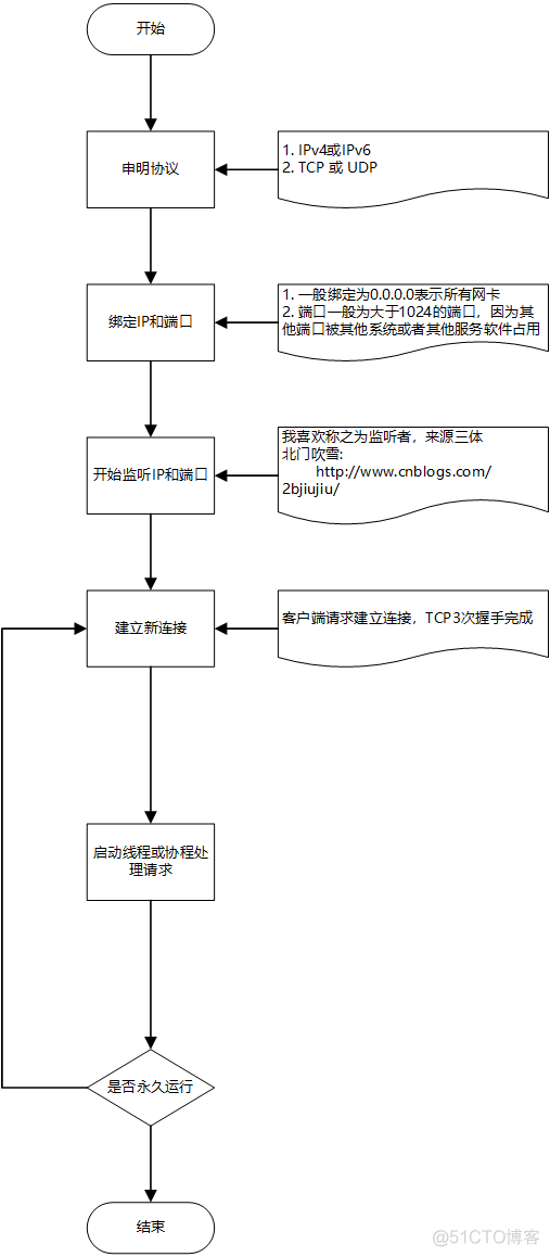 移动端 socket 架构 socket底层原理_移动端 socket 架构_03