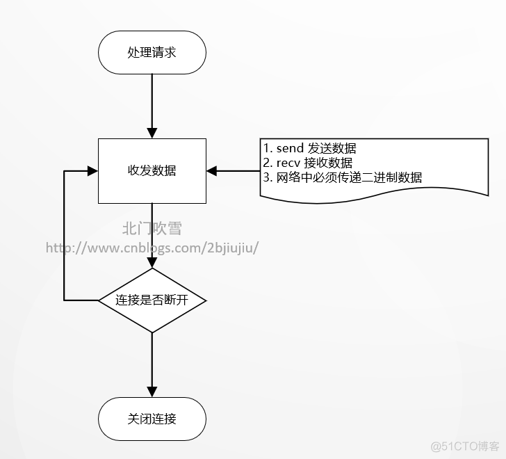 移动端 socket 架构 socket底层原理_客户端_04