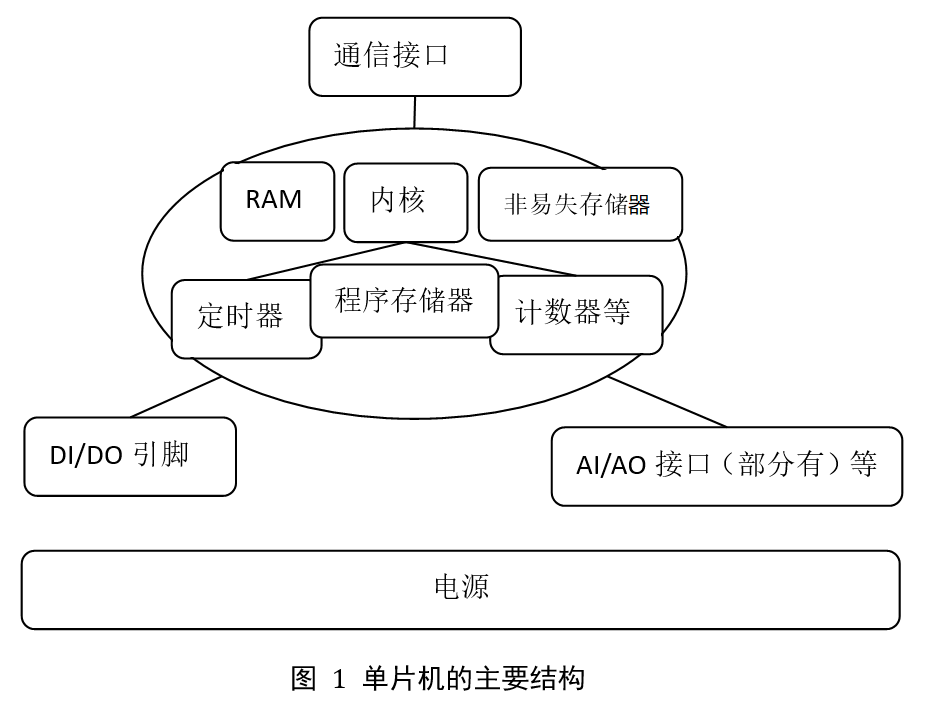 单片机架构的作用 单片机的结构框图_单片机_02