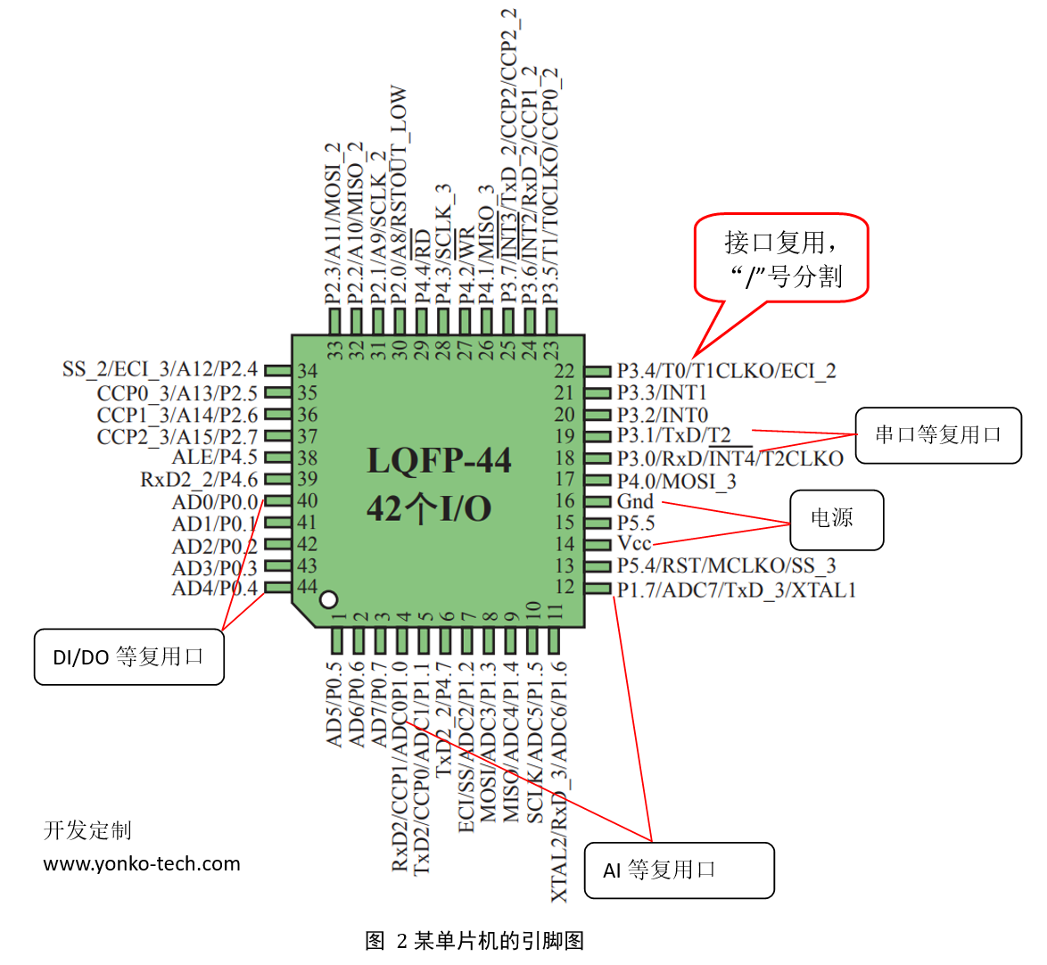 单片机架构的作用 单片机的结构框图_单片机架构的作用_03