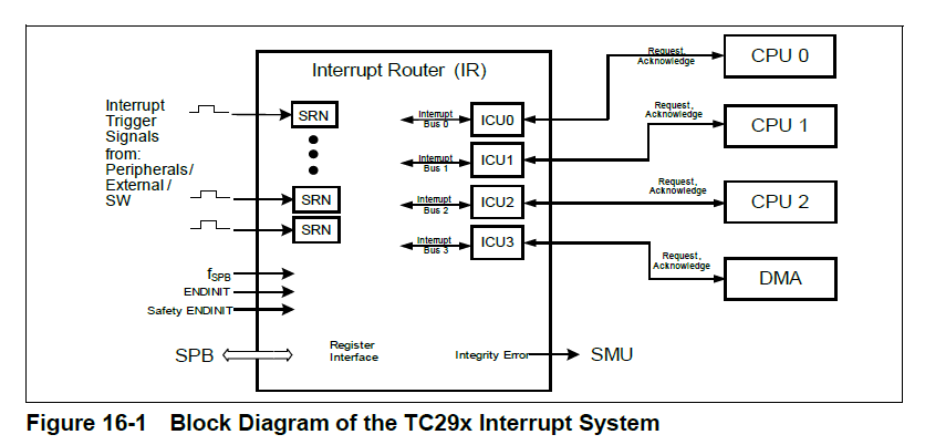 Unidirectional 架构 tricore架构详解_#include_02