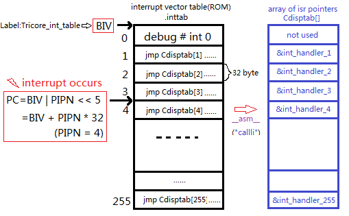 Unidirectional 架构 tricore架构详解_优先级_06