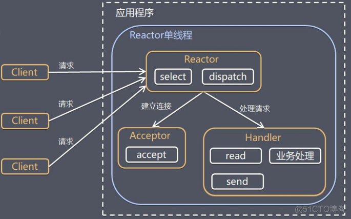 actor架构 reactor架构_actor架构_03